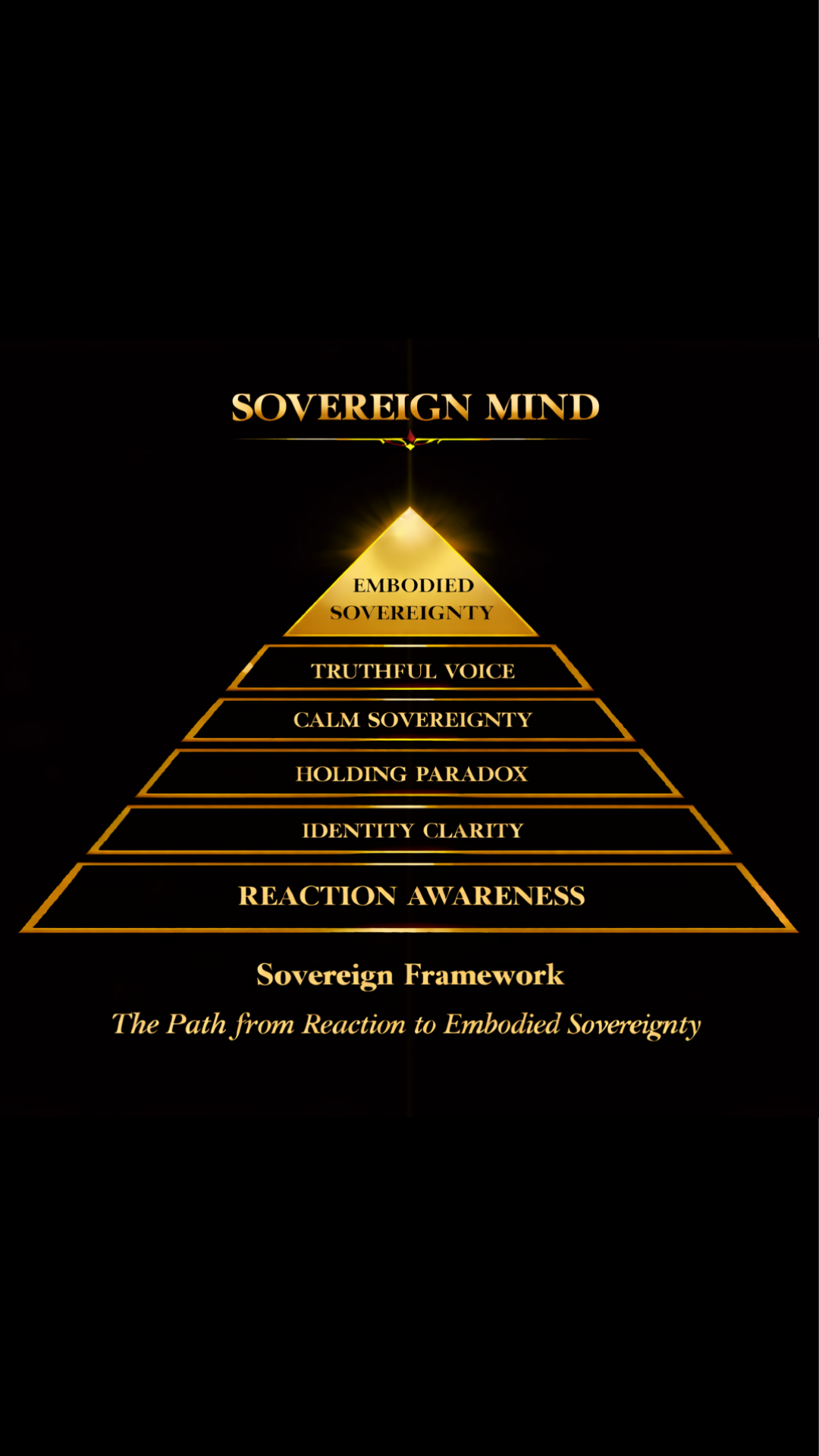 The Sovereign Mind framework visual